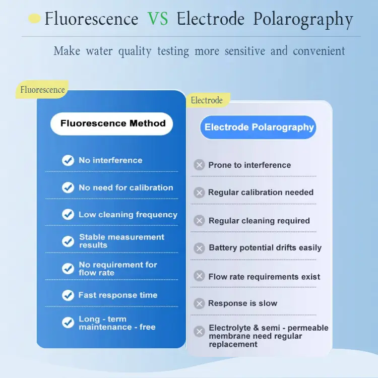 Aquaculture Fluorescence Dissolved Oxygen Meter DO04