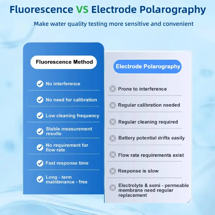Fluorescence DO Probe Meter Trace Dissolved Oxygen05